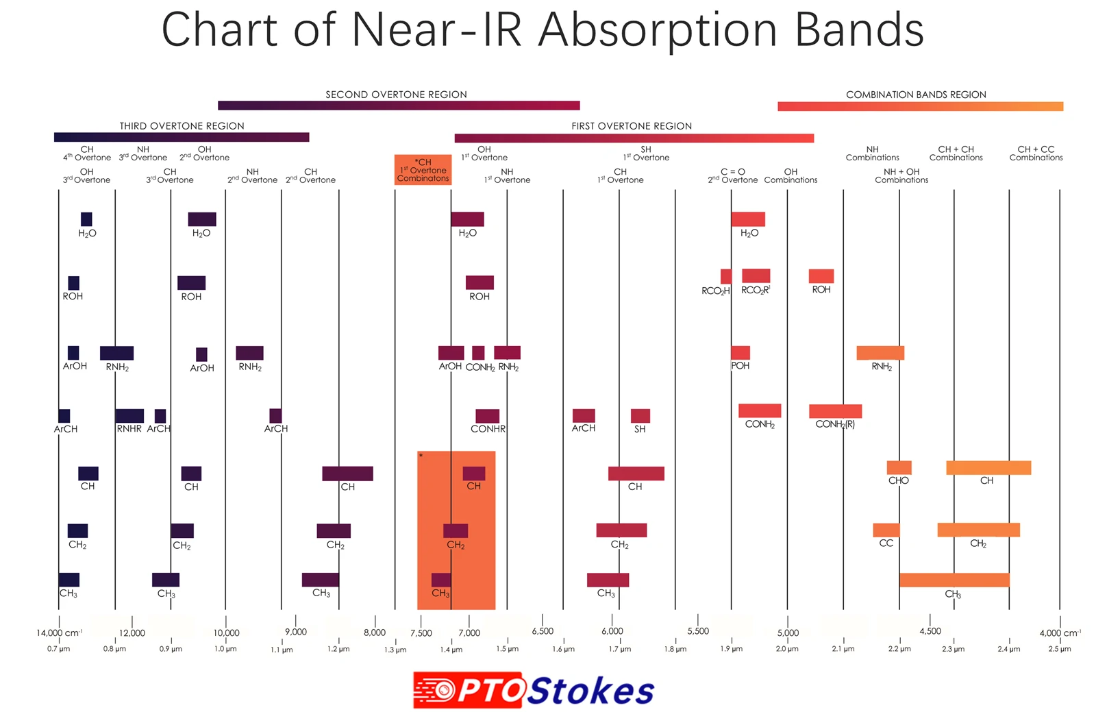 SWIR MWIR LWIR wavelength bands and infrared absorption reference chart