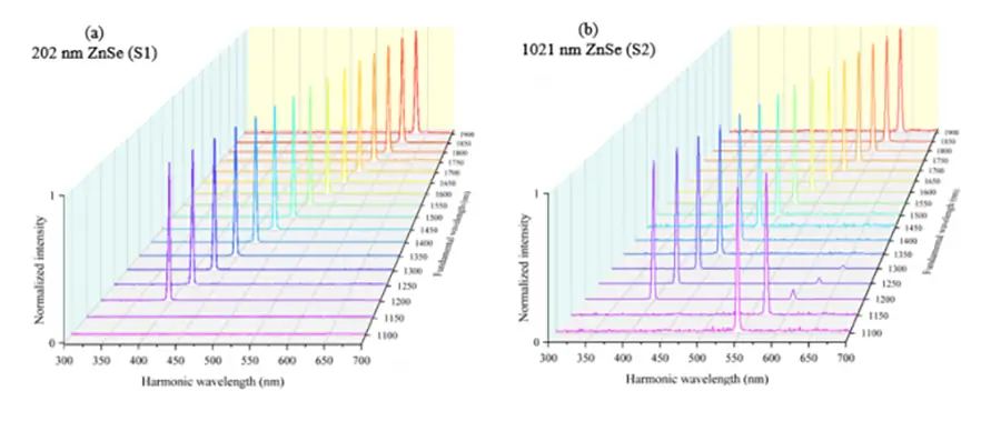 Differences in nonlinear optical properties between ZnSe thin film thickness samples