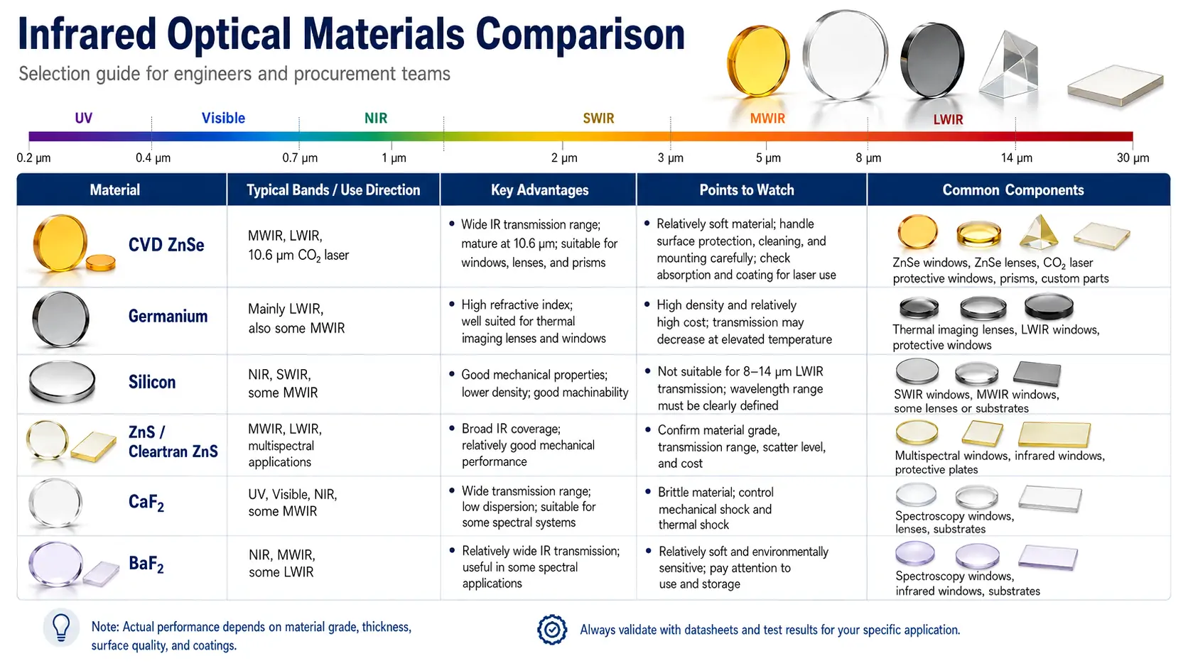 Infrared optical materials comparison for MWIR LWIR and CO2 laser applications