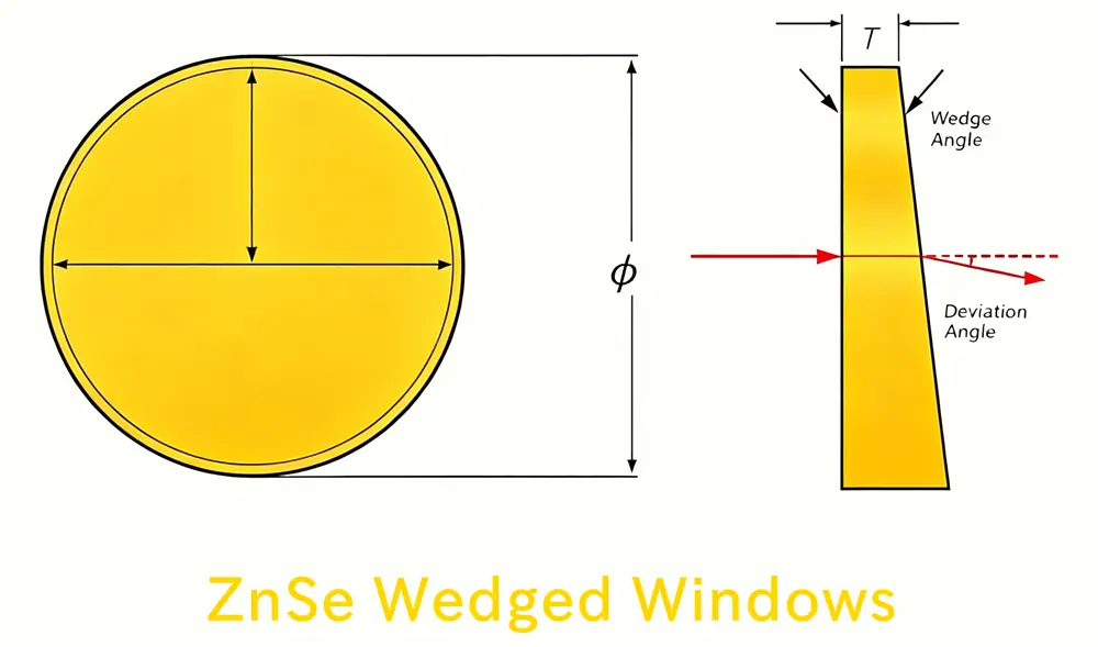 Diagram of a ZnSe wedged window showing wedge angle and beam deviation