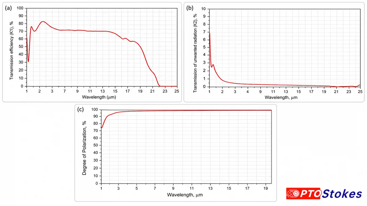 ZnSe infrared polarizer with grating structure for polarization control