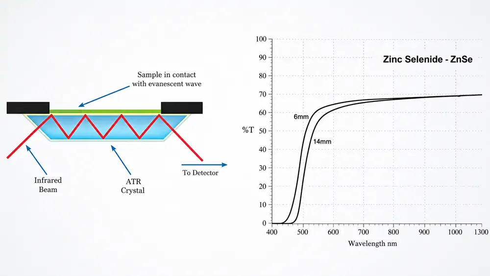 ZnSe ATR prism for infrared spectroscopy and attenuated total reflection sampling