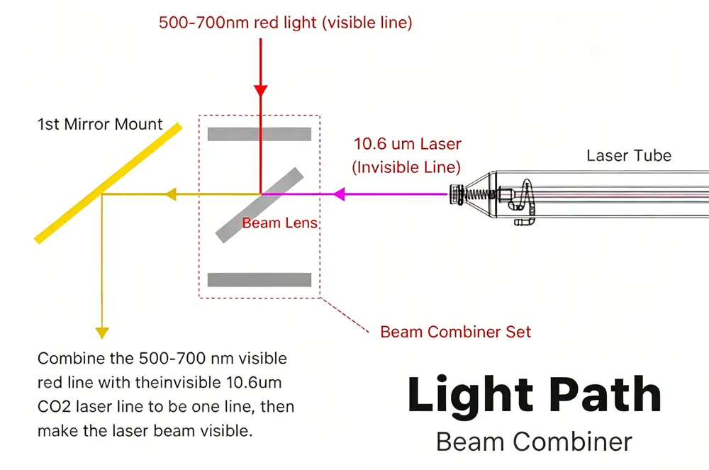 ZnSe beam combiner detail for 45 degree CO2 laser and visible beam alignment