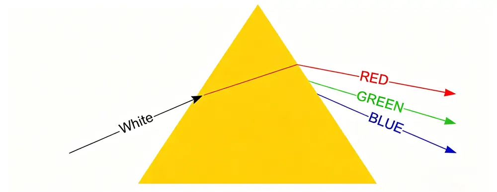 ZnSe equilateral prism detail used to explain infrared wavelength separation and beam deviation