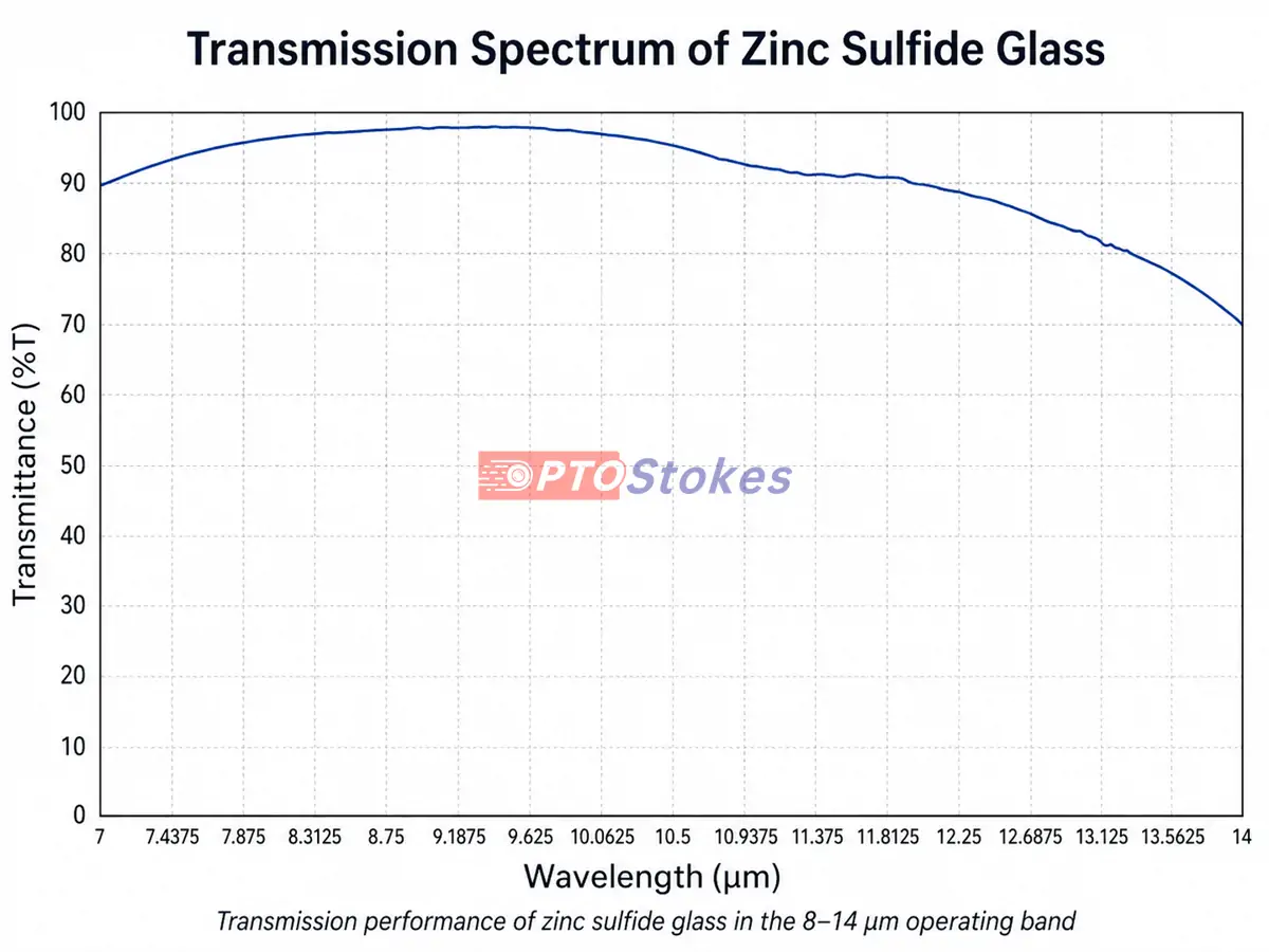 ZnS optical parameter diagram for infrared lens and coating selection
