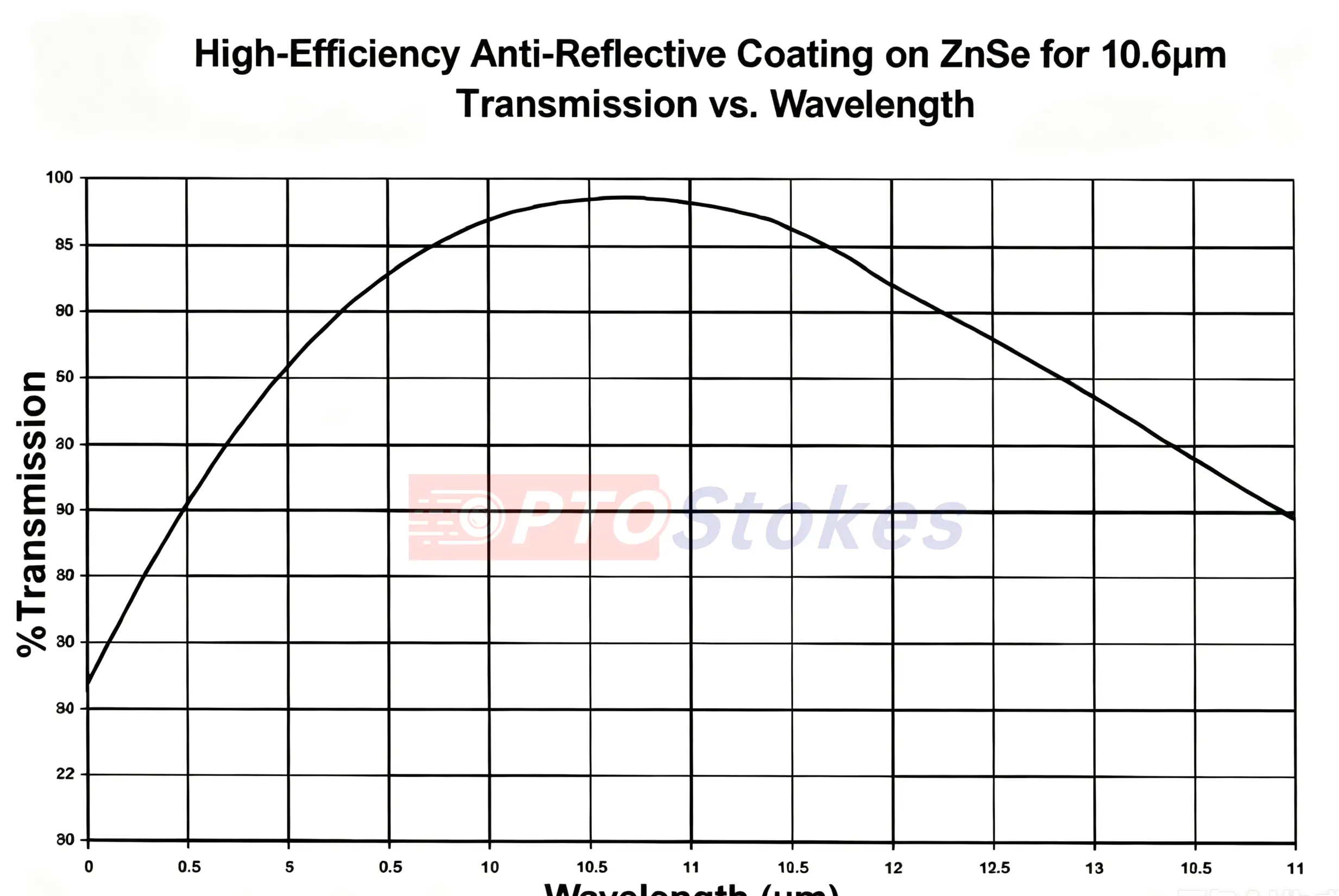 ZnSe 10.6.webp High-Efficiency ZnSe AR Coating at 10.6um for CO2 Laser Optics(Figure1)