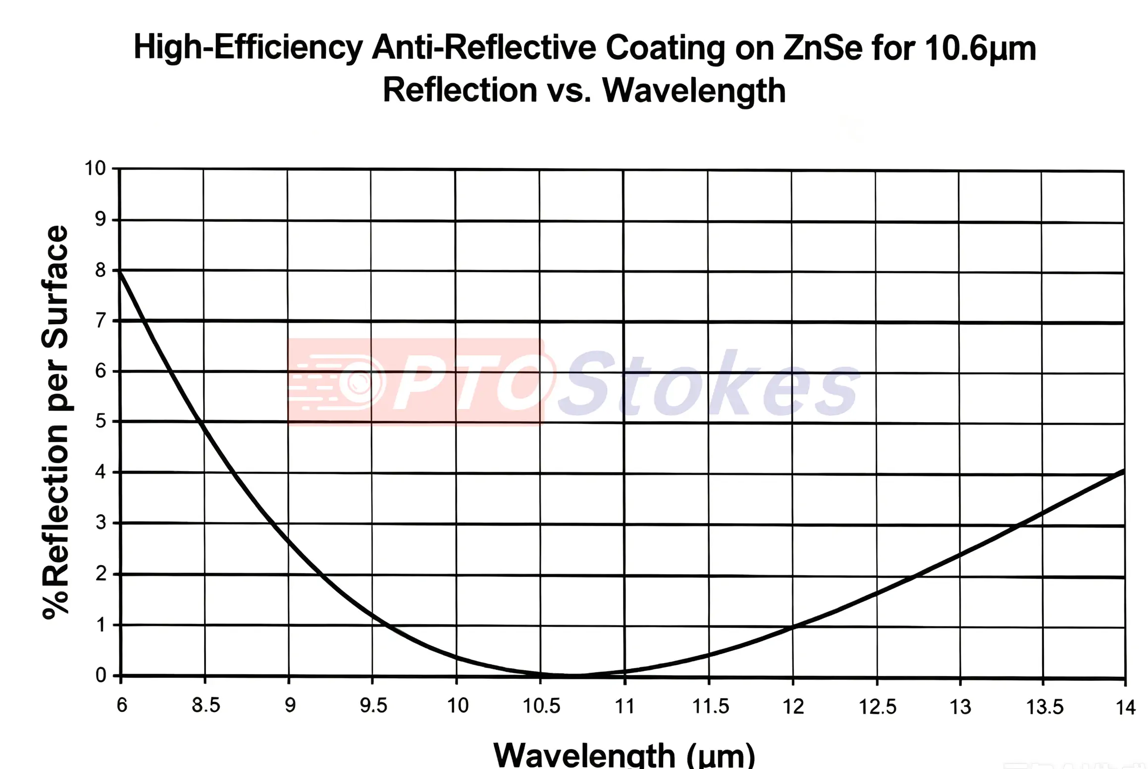 Anti-Reflective.webp High-Efficiency ZnSe AR Coating at 10.6um for CO2 Laser Optics(Figure2)