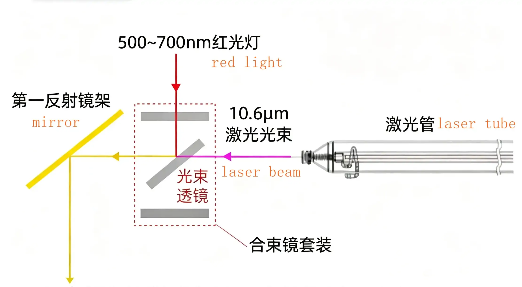 10.6um CO2 Laser Beam Combiner with High Transmission ZnSe Beamsplitter(Figure1) 10.6um CO2 Laser Beam Combiner with High Transmission ZnSe Beamsplitter(Figure1)