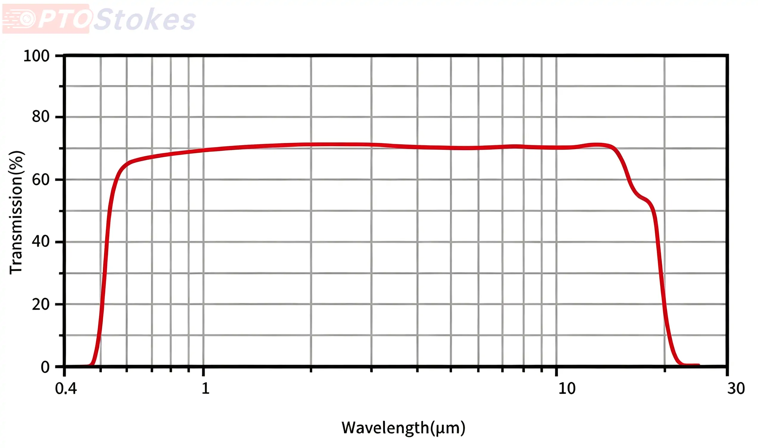 Uncoated ZnS Window | Ø12.5 mm × 2.0 mm(Figure1) Uncoated ZnS Window | Ø12.5 mm × 2.0 mm(Figure1)
