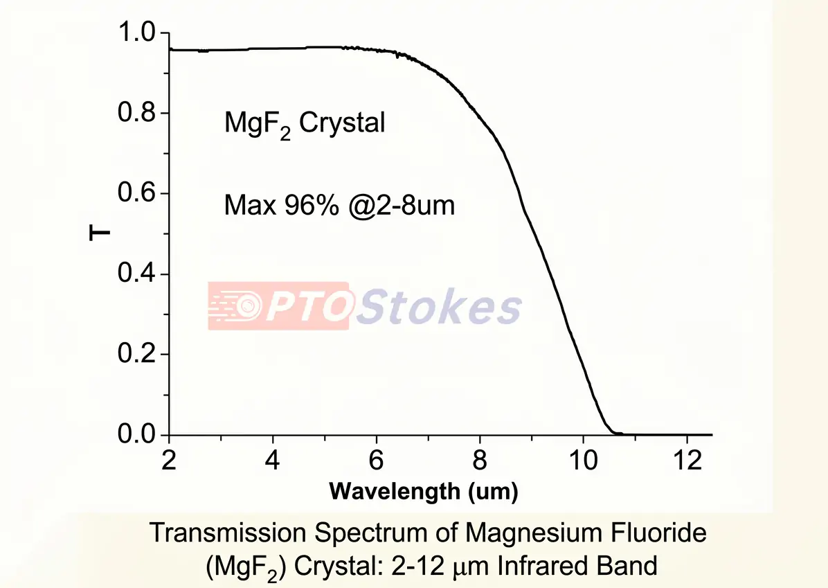Magnesium Fluoride Optics: How to Select Windows & Thin‑Film Coatings for Your Application?(Figure2) Magnesium Fluoride Optics: How to Select Windows & Thin‑Film Coatings for Your Application?(Figure2)